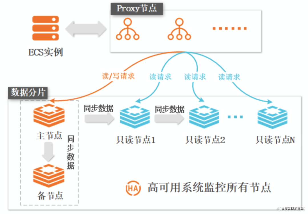 Redis 生产架构选型解决方案_java_10