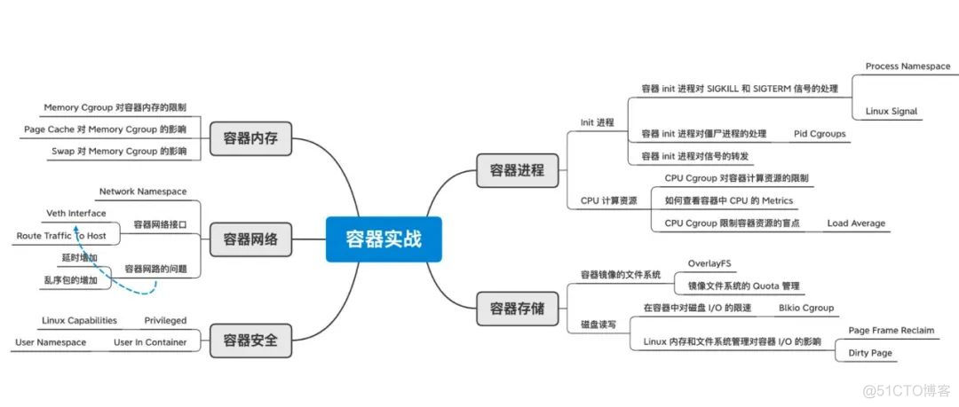 掌握这 20 个容器实战技巧！_编程语言