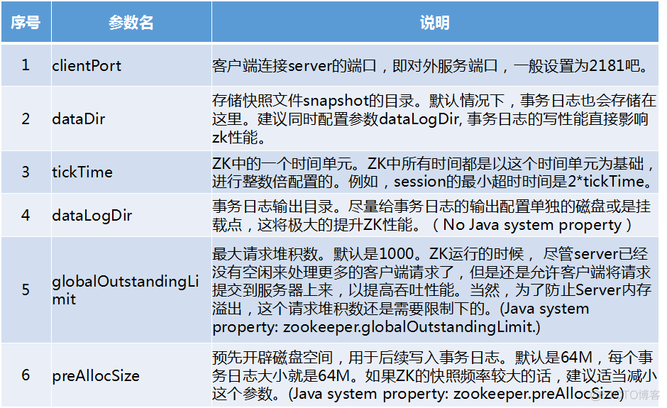 Zookeeper 入门_数据_02