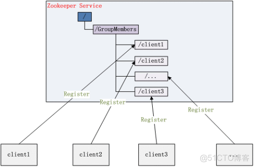 Zookeeper 入门_zookeeper_07