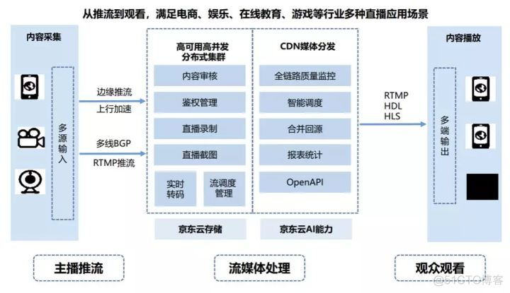 直播搭建三步简单实现直播干货_视频云_02