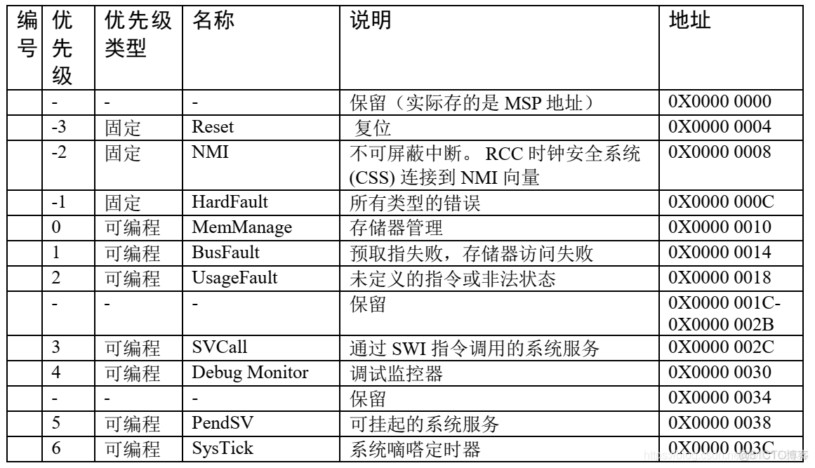 《嵌入式 - 深入剖析STM32》STM32中断详解_中断