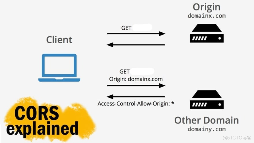 你不可不知的WEB安全知识（第一部分：HTTPS, TLS, SSL, CORS, CSP）_CORS_04