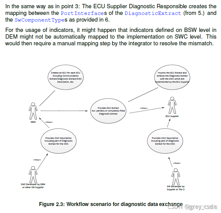 826_AUTOSAR_TPS_DiagnosticExtractTemplate4_用例_it技术_08