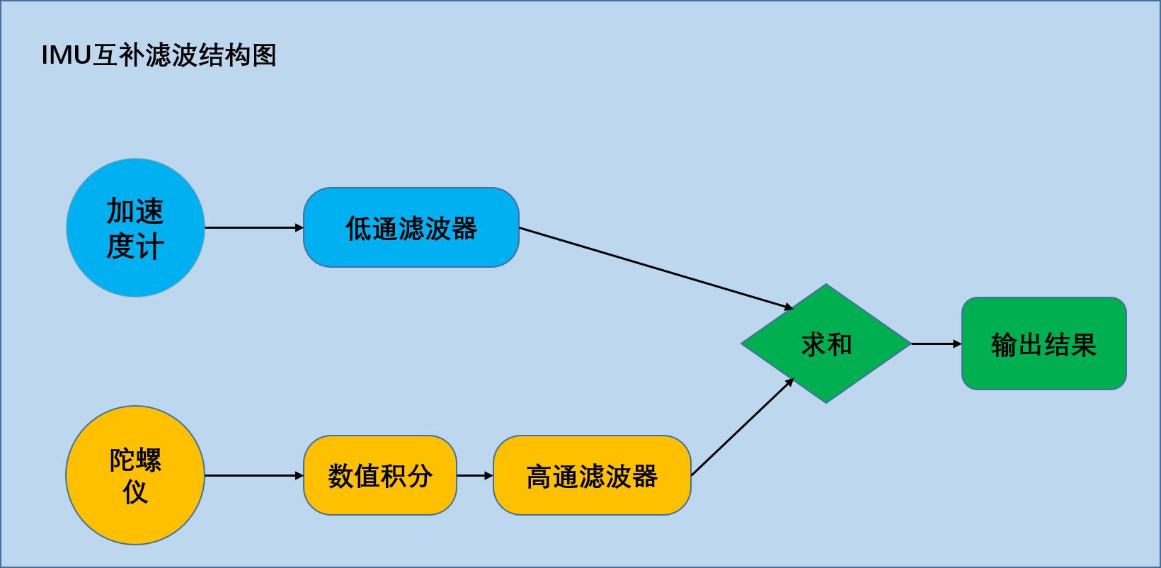 互补滤波器_差分_02