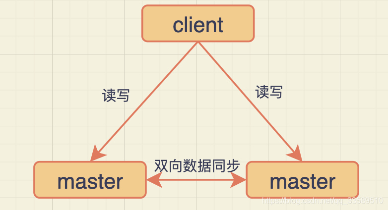 主主、主从和主备区别_客户端