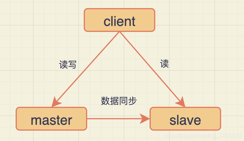 主主、主从和主备区别_客户端_02