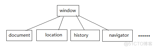 【JavaScript】——DOM_window对象