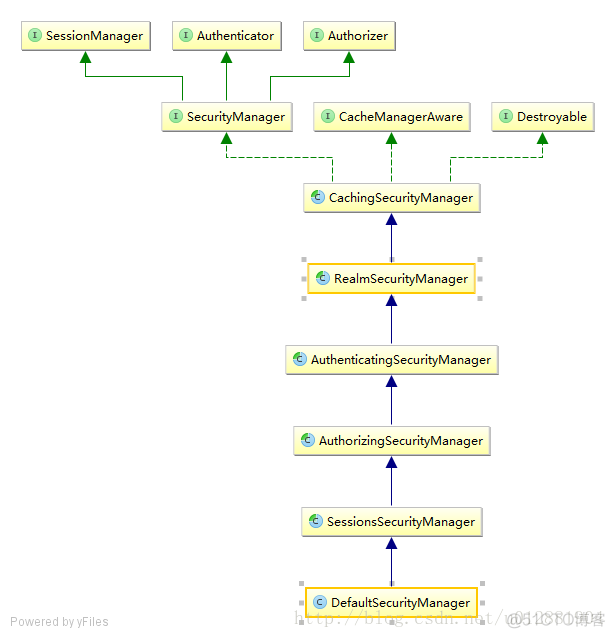 Shiro身份认证流程，securityManager源码解析_apache_02