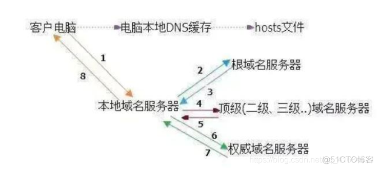 Linux之网络配置_linux 网络环境配置_10