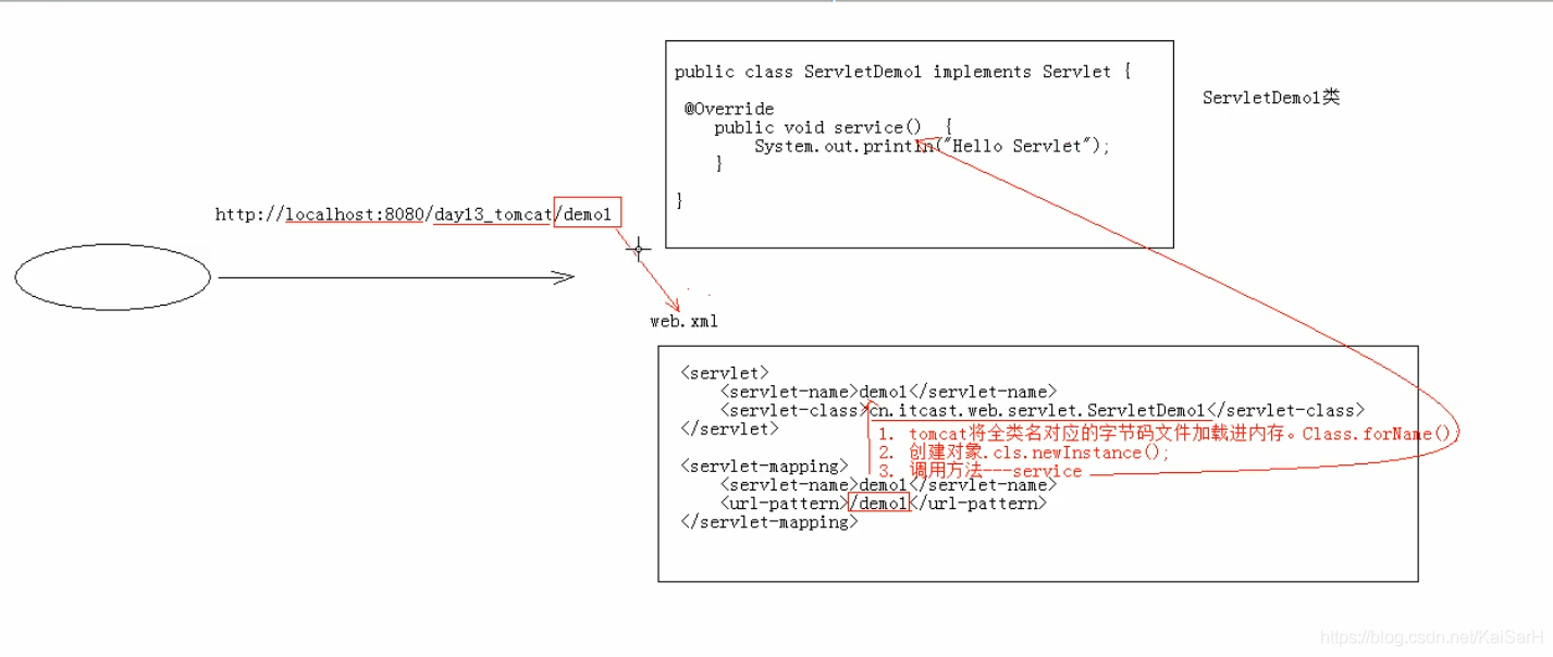 JavaWeb：Tomcat、Servlet_ide_19