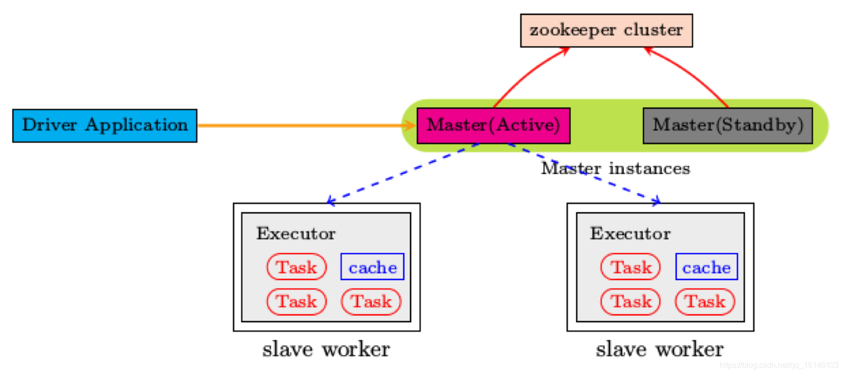 Spark快速入门系列(6) | Spark环境搭建—standalone(3) 配置HA高可用模式_zookeeper_03