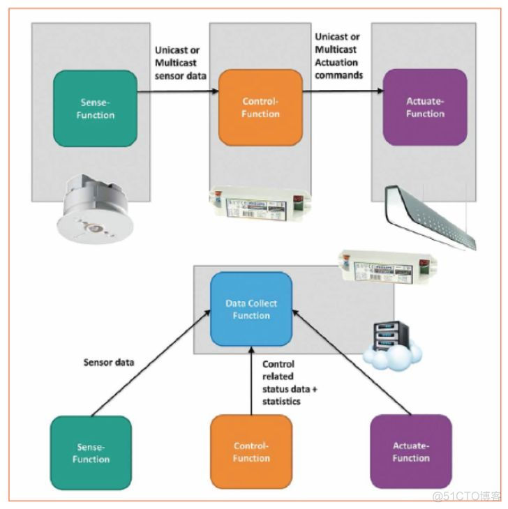 IoT之智能照明_IoT