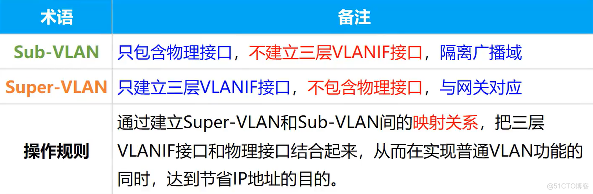 Super VLAN_微信公众号_03