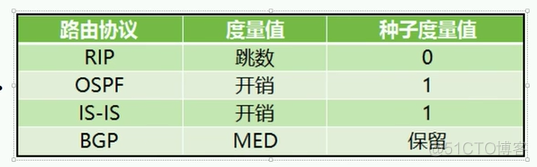 种子度量值_路由器_02