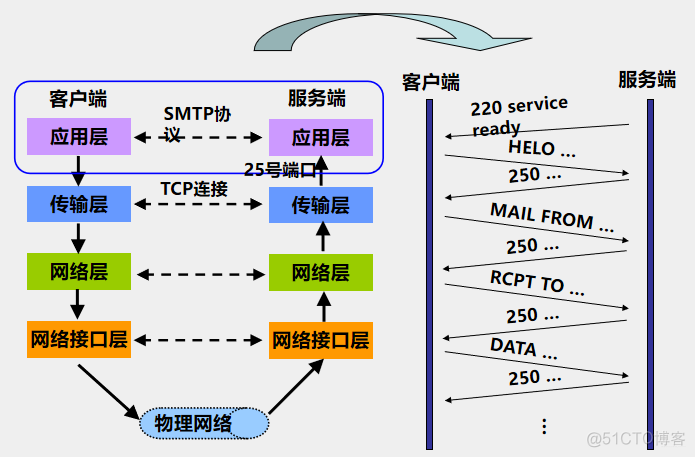 邮件传输的过程都看不懂。那我走（狗头）_POP3_10