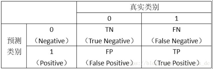 机器学习之算法模型评价指标_线性插值