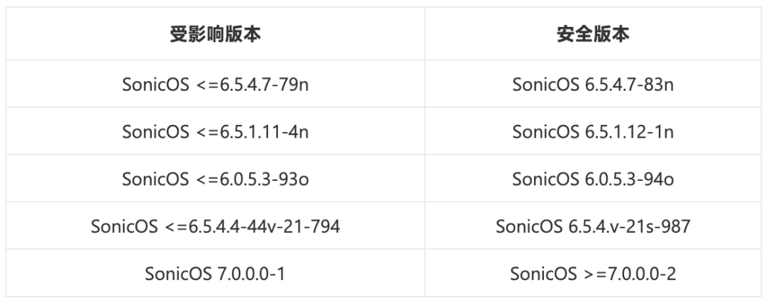 CVE-2020-5135：SonicOS缓冲区溢出漏洞通告_缓冲区溢出_02