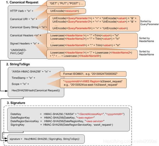 AWS s3 V4签名算法_请求头_05