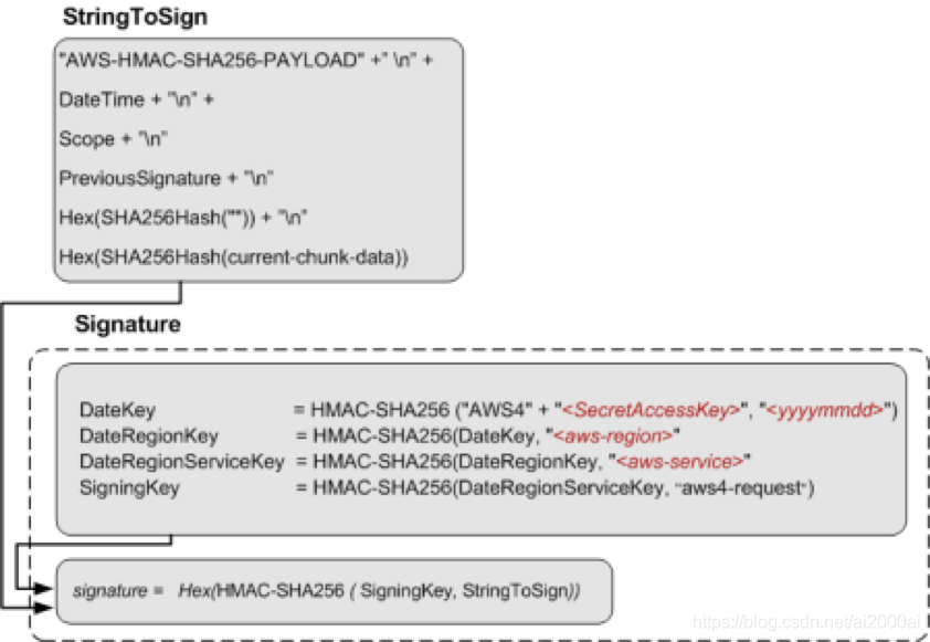 AWS s3 V4签名算法_请求头_07