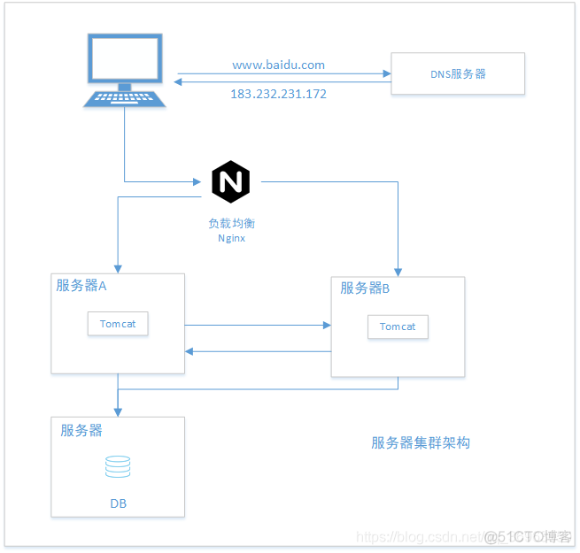 蝶梦，五种架构演变史_1024程序员节_03