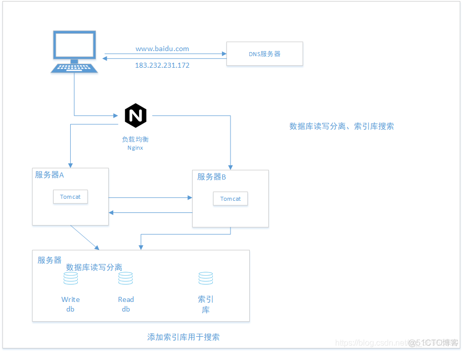 蝶梦，五种架构演变史_服务器_05