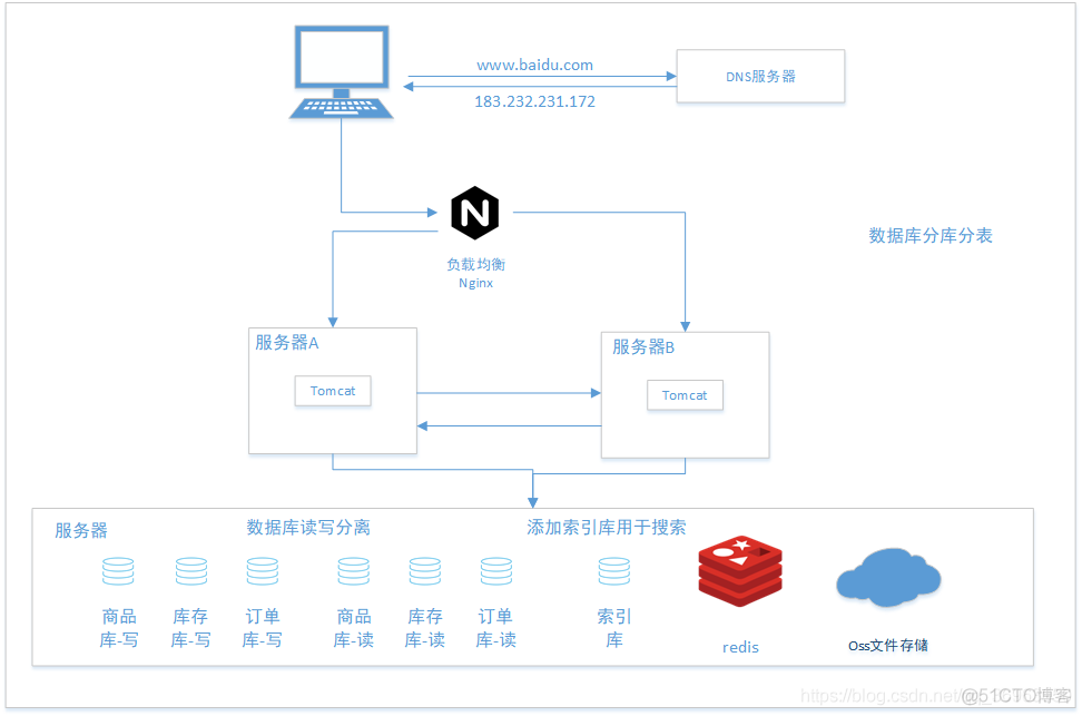 蝶梦，五种架构演变史_服务器_07