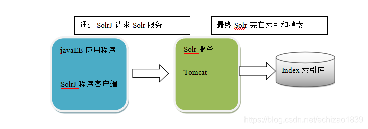 全文搜索技术Solr_solr_35