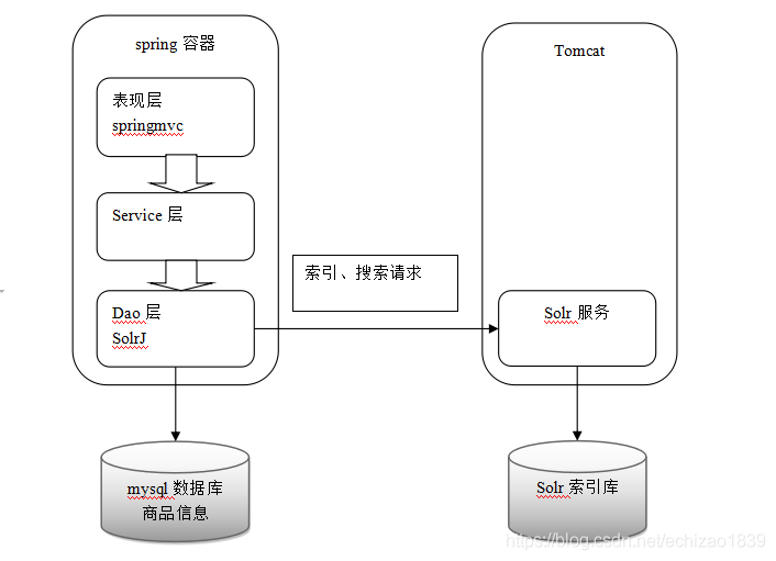 全文搜索技术Solr_solr_39