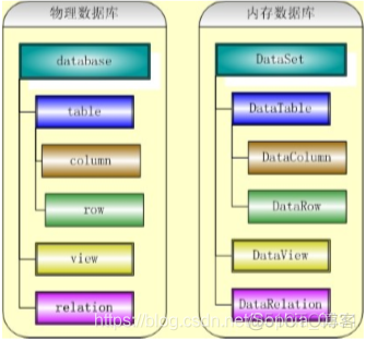 【Asp.NET】——ADO.NET介绍_数据库