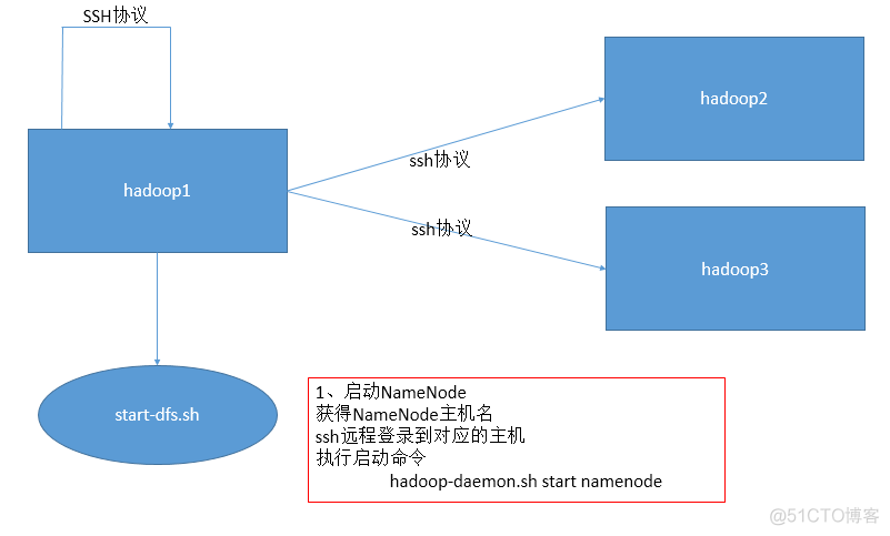 Hadoop2.6深入伪分布安装（CentOS 6.5）_hadoop_02