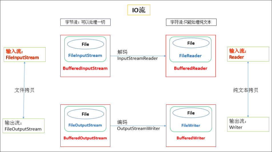 Java IO之处理流(缓冲流、转换流)_处理流