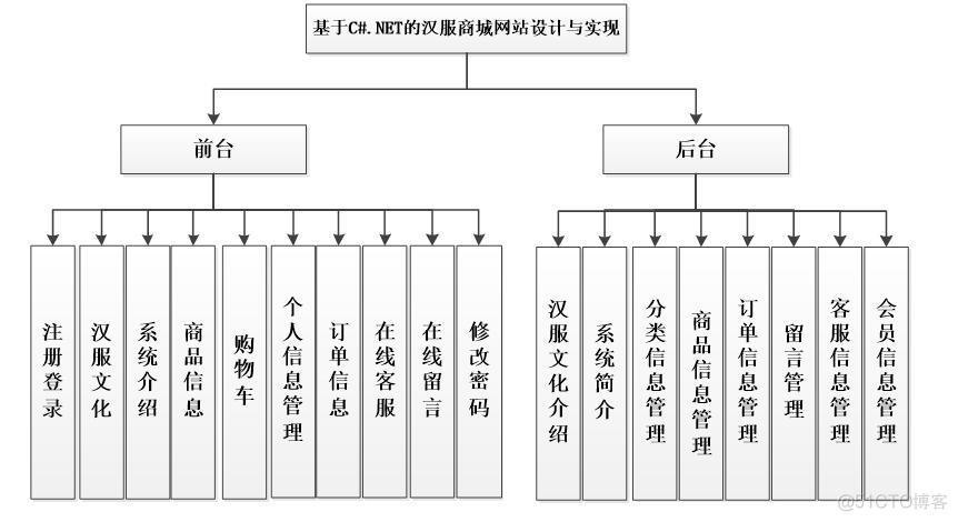 asp.net939-基于C#.NET的汉服商城网站设计与实现_sql_03