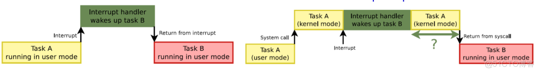 内核抢占会让内核调度更好吗？_linux_02