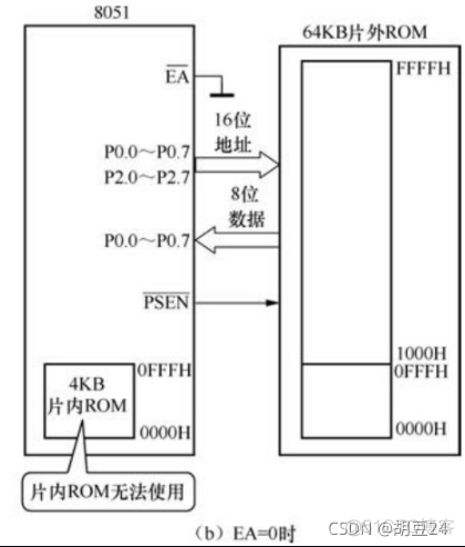 对存储还搞不清楚，先看看这篇文章-从51单片机上去理解存储器_单片机_06