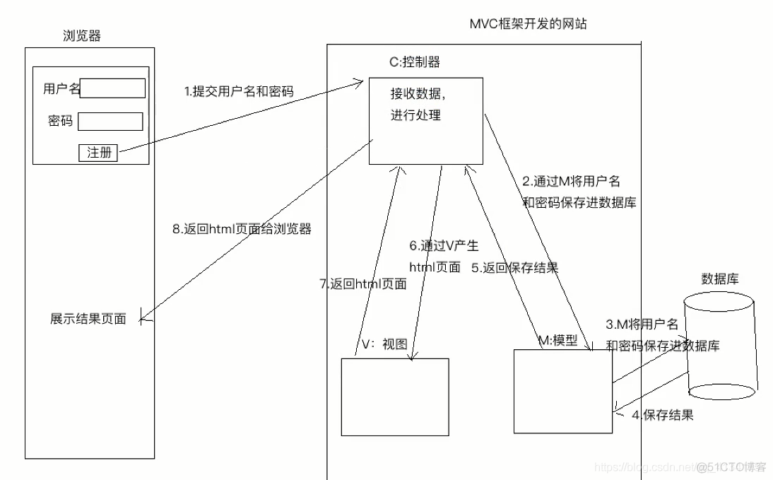 MVC框架与MVT框架介绍_html页面