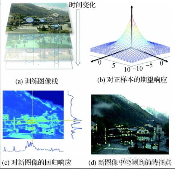 深度学习：图像识别(匹配)方法|室内定位|论文与方法整理_图像识别