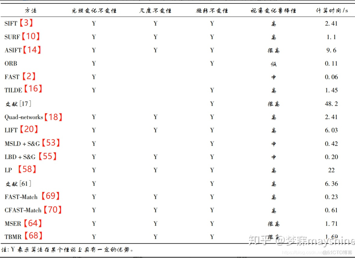 深度学习：图像识别(匹配)方法|室内定位|论文与方法整理_室内定位_11