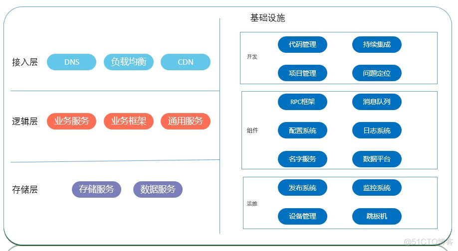 从零开始搭建创业公司后台技术栈_devops_02