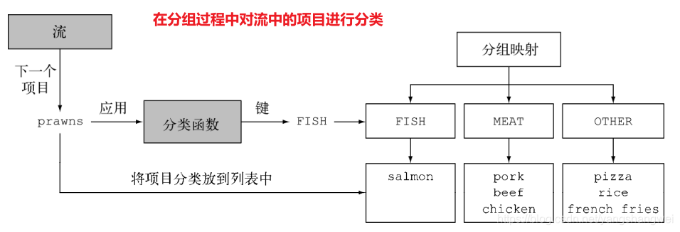 Java 8 - 收集器Collectors_分组groupingBy_分组_02