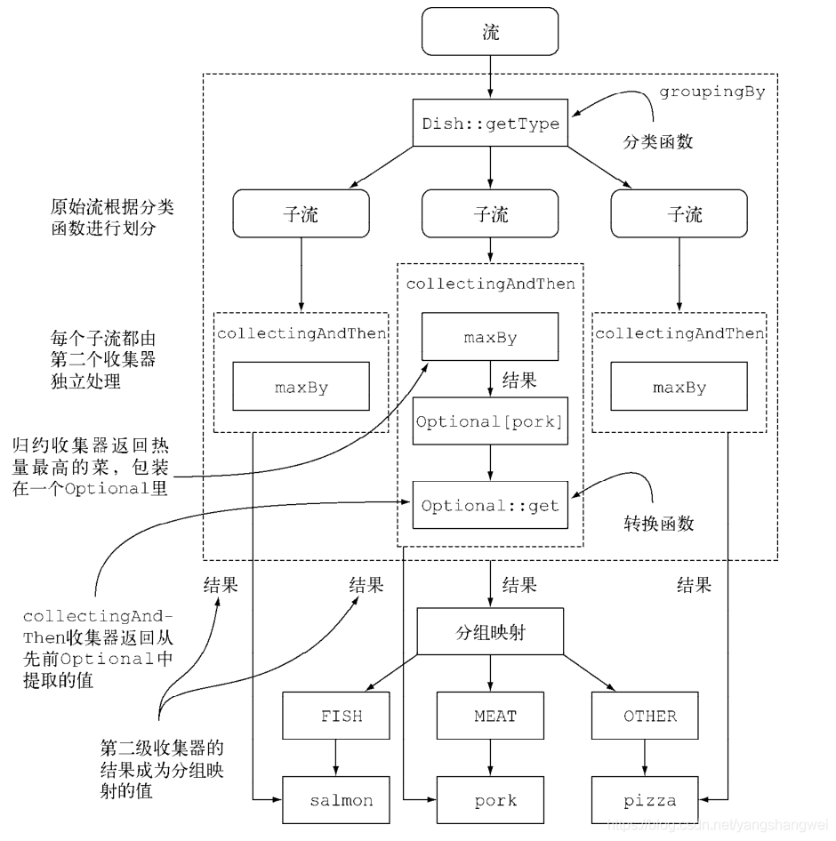 Java 8 - 收集器Collectors_分组groupingBy_fish_07