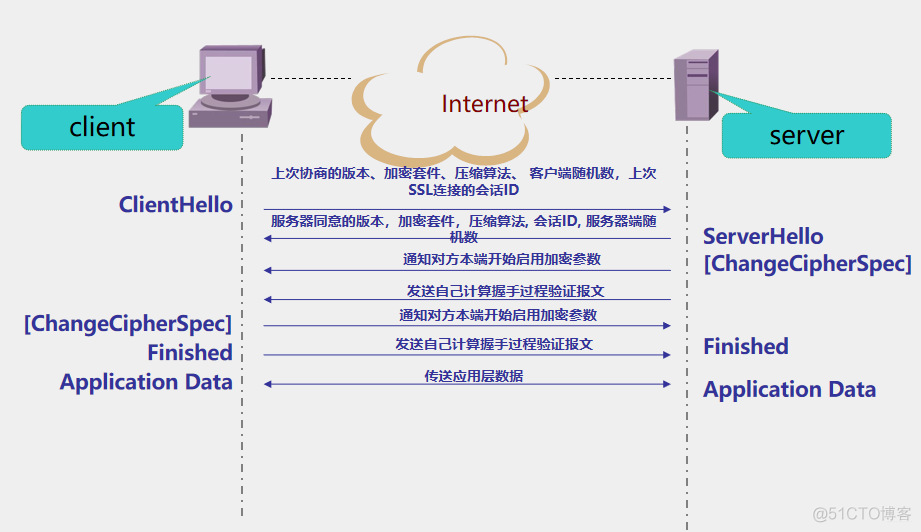 SSL协议分析_SSL_10