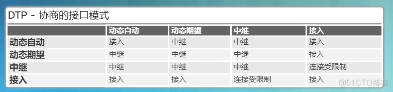 GVRP、VCMP、VTP、DTP——全网最完整的总结_链路_23