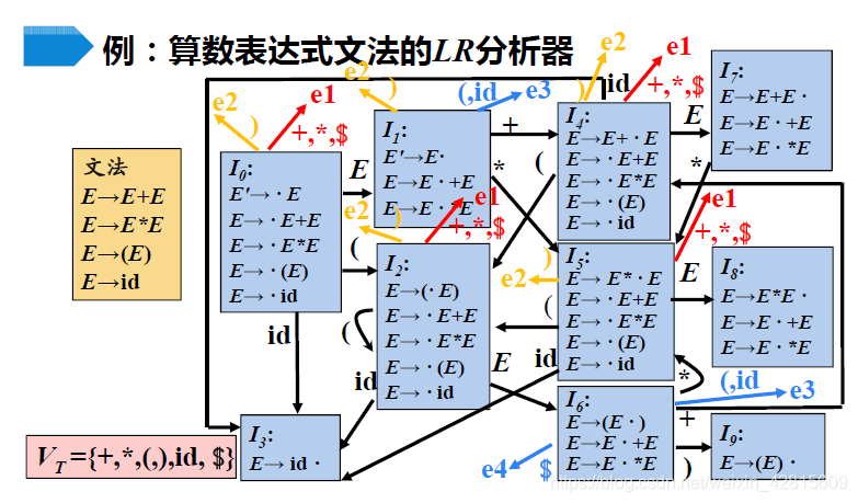 编译原理笔记07 语法分析 Slr Lr 1 Lalr 二义性分析与错误处理 Wx60d的技术博客 51cto博客