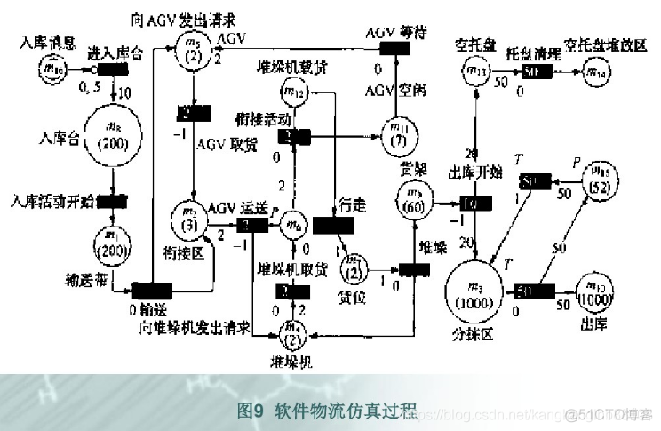 Petri网建模技术基础入门学习_图灵机