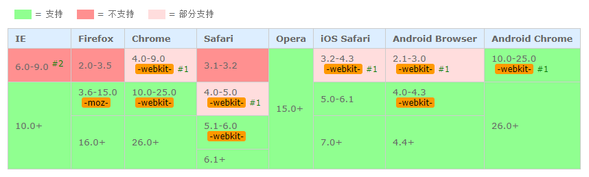 CSS：linear-gradient()背景颜色线性渐变_背景颜色