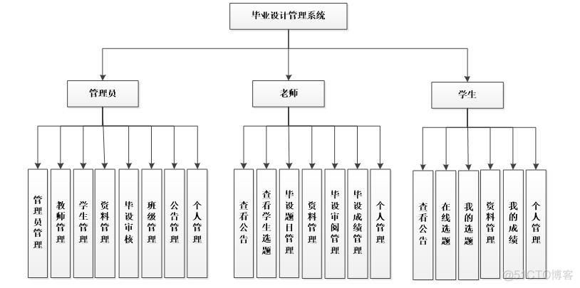 asp.net927-毕业设计管理系统设计与实现_管理系统_03