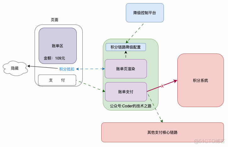 高并发整体可用性：一文详解降级、限流和熔断_分布式_03