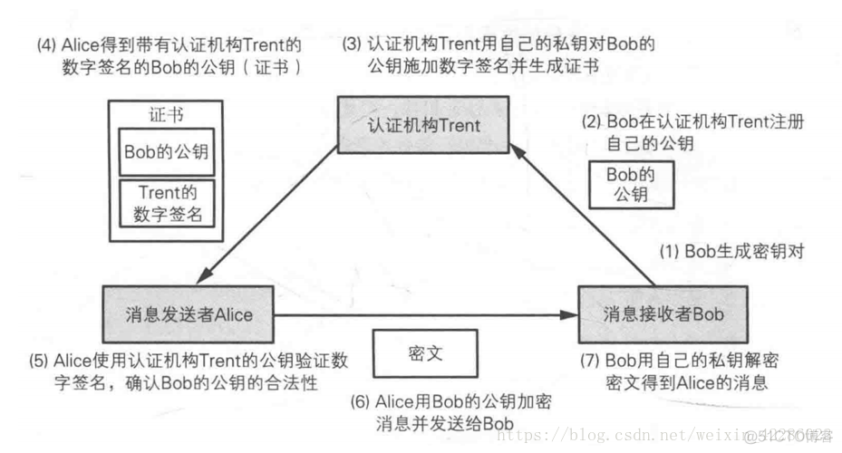 数字证书认证(CA)中心_javascript