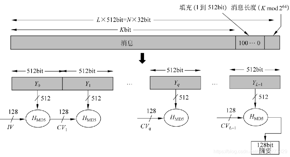 信息安全之消息认证_数据安全